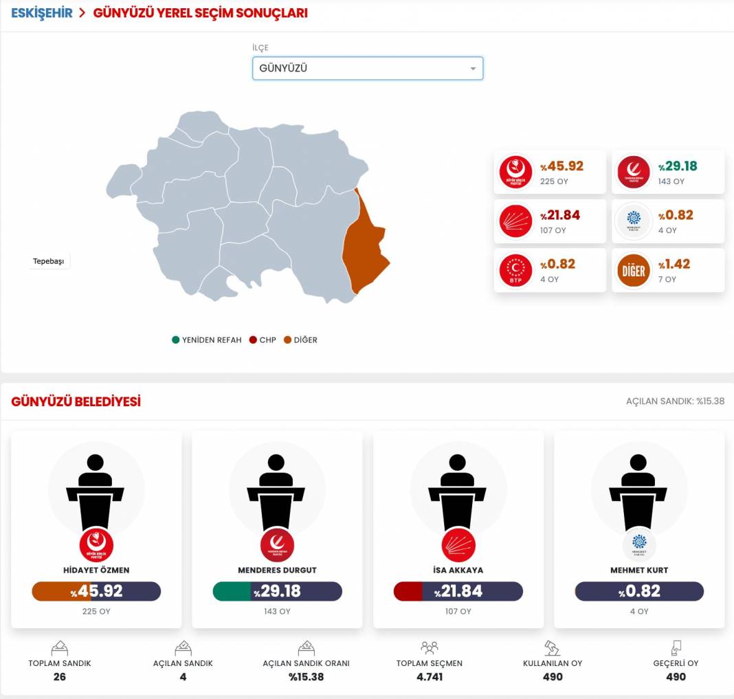 İşte Eskişehir 31 Mart Yerel Seçim Sonuçları! İl ve İlçe Sonuçları... 12